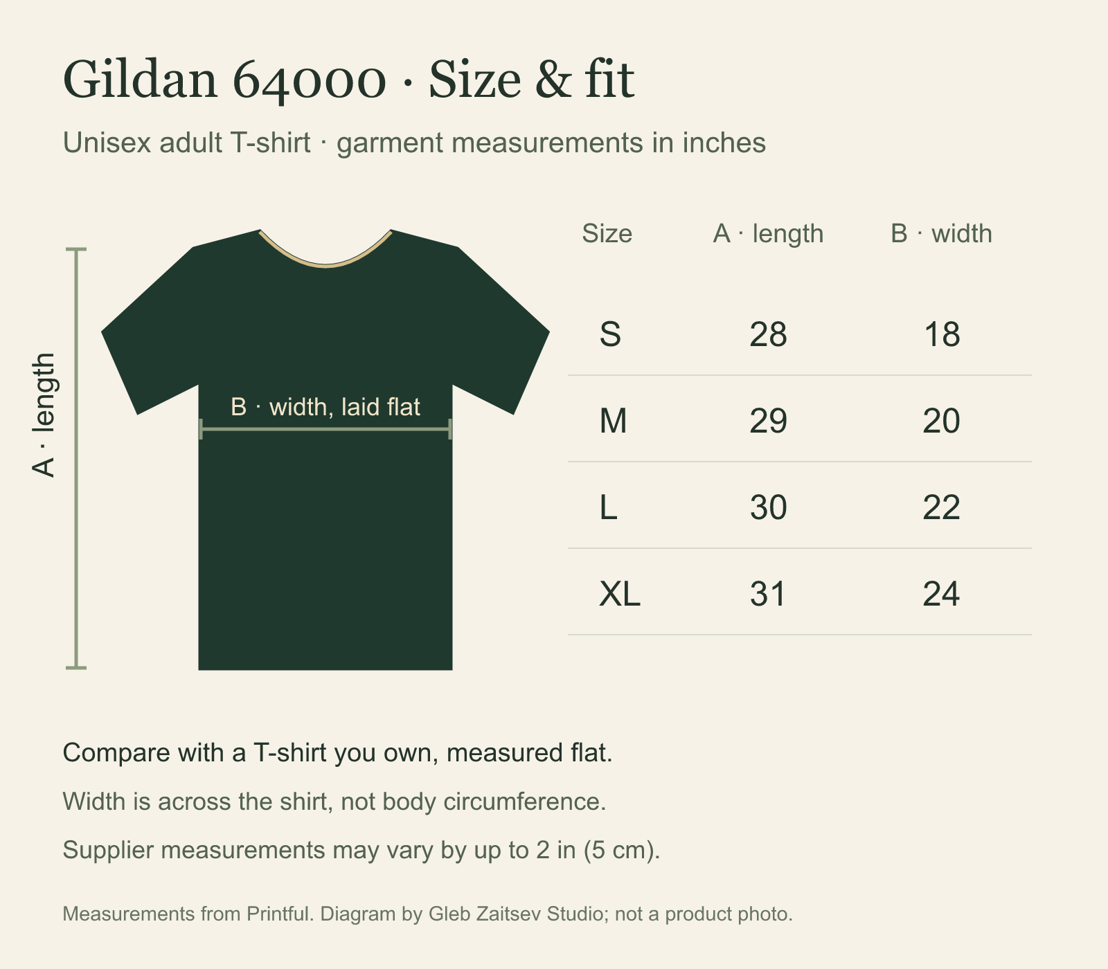 Gildan 64000 garment measurements: S length 28 width 18, M 29 by 20, L 30 by 22, XL 31 by 24 inches